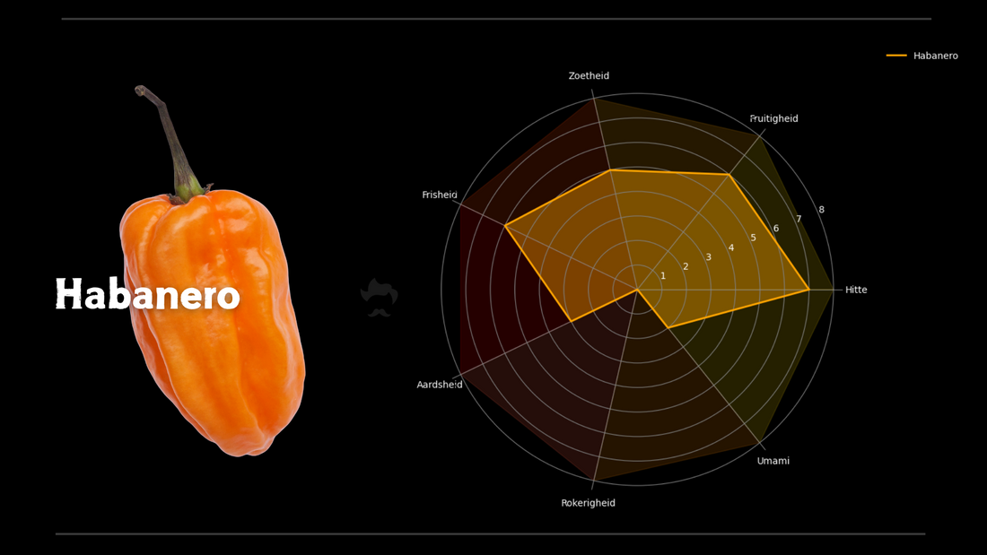 Smaakprofiel Habanero pepper Mr.Scoville